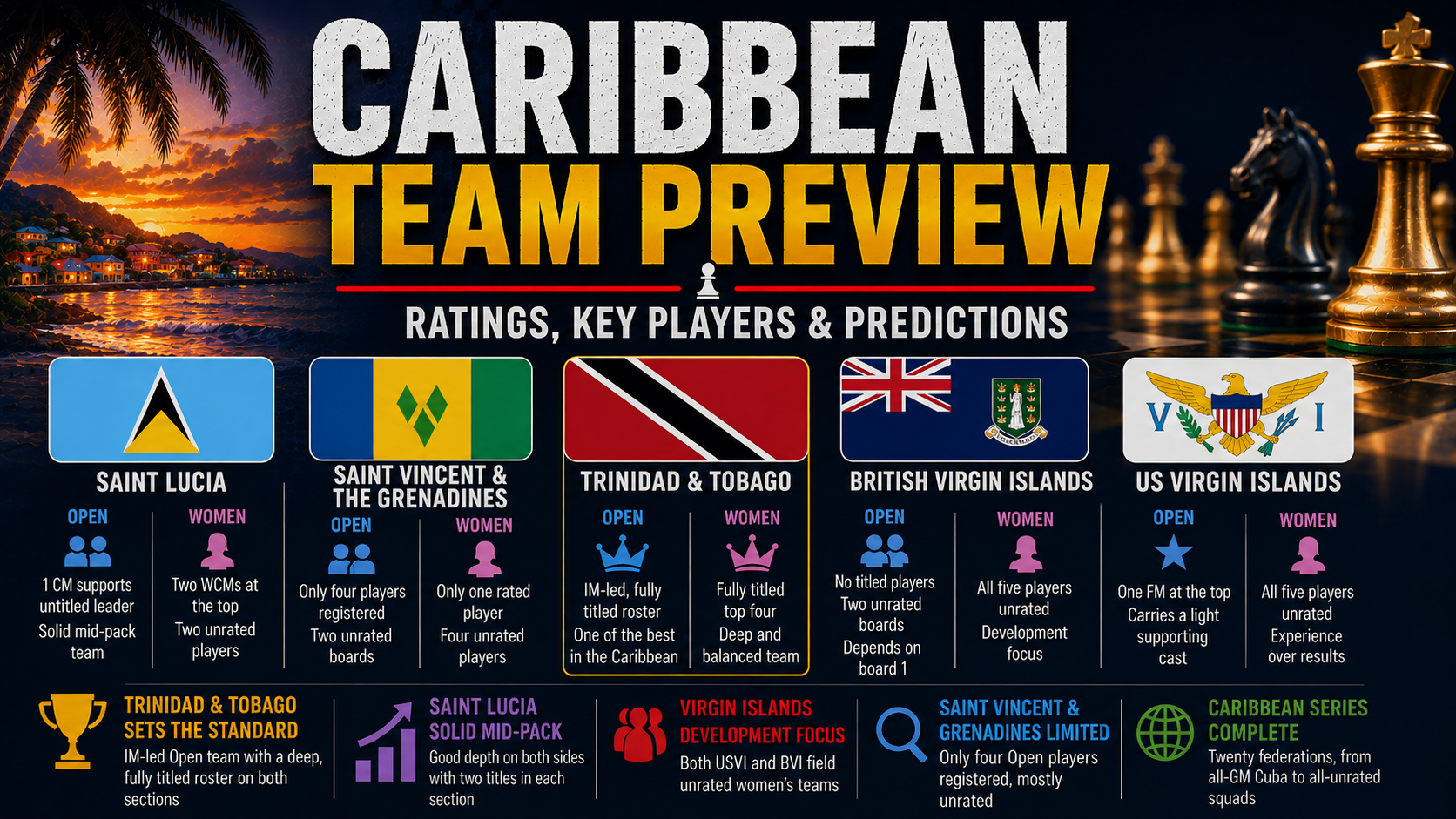 Chess news — The Complete Olympiad 2026 Guide: Caribbean Part 4